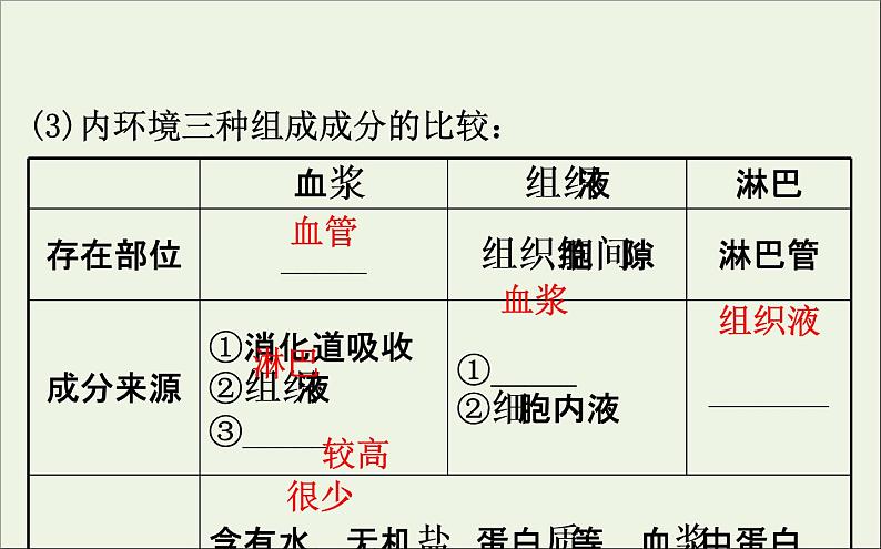 高中生物2020届高考生物一轮复习8.1人体的内环境与稳态课件第7页