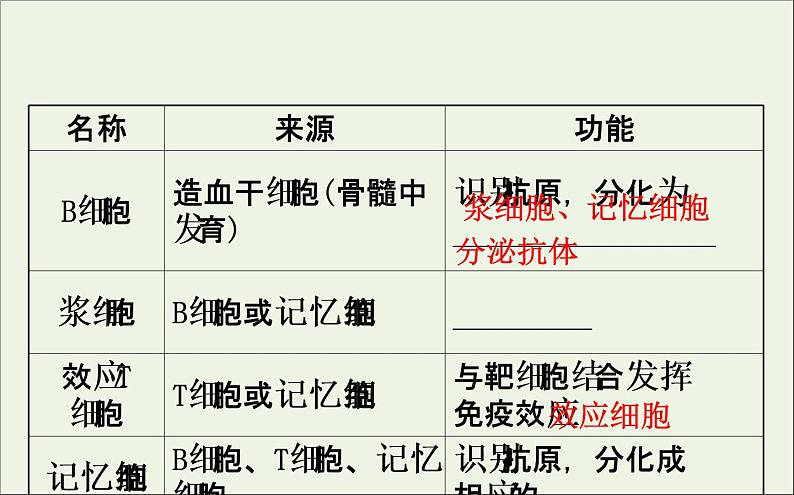 高中生物2020届高考生物一轮复习8.4免疫调节课件07