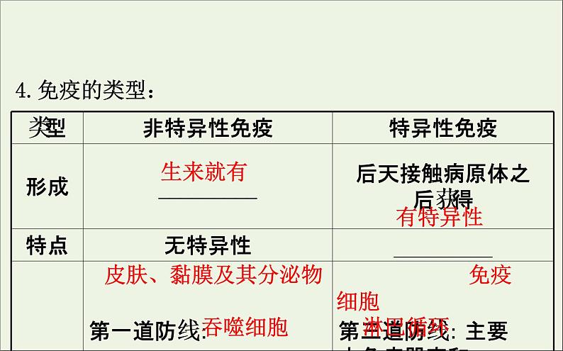 高中生物2020届高考生物一轮复习8.4免疫调节课件08