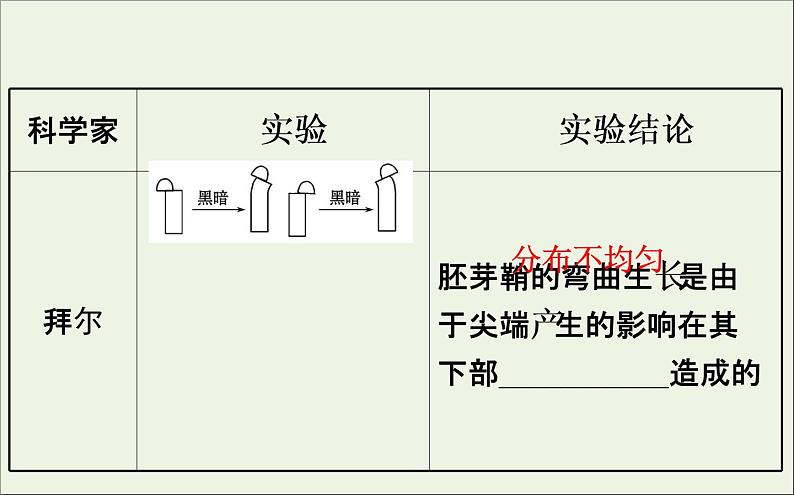 高中生物2020届高考生物一轮复习8.5植物的激素调节课件08