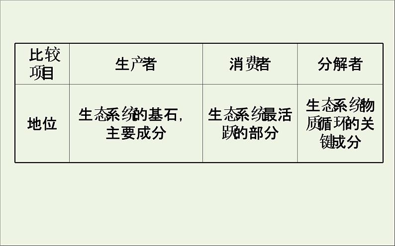 高中生物2020届高考生物一轮复习9.3生态系统的结构课件第8页