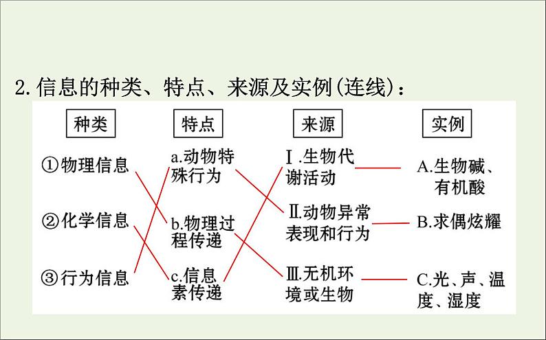 高中生物2020届高考生物一轮复习9.5生态系统的信息传递和稳定性课件05