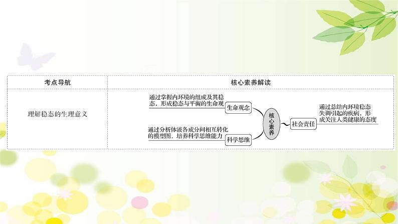 高中生物2022届新教材一轮复习人教版 第八单元 第1课 人体的内环境与稳态 课件第2页