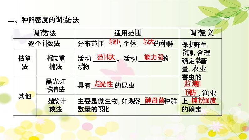 高中生物2022届新教材一轮复习人教版 第九单元 第1课 种群的特征和数量的变化 课件06