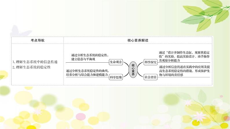 高中生物2022届新教材一轮复习人教版 第九单元 第5课 生态系统的信息传递和稳定性 课件第2页