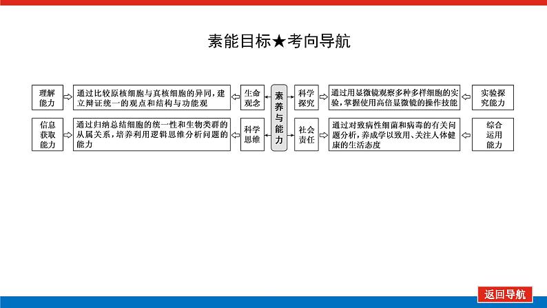 2023高考生物(统考版)复习课件 必修①第一单元1借助显微镜 走近细胞04