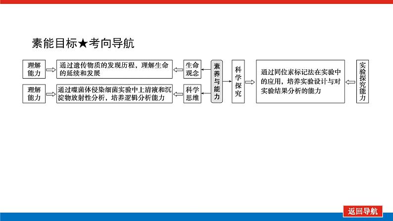 2023高考生物(统考版)复习课件 必修②第二单元1遗传物质的经典探究实验第4页