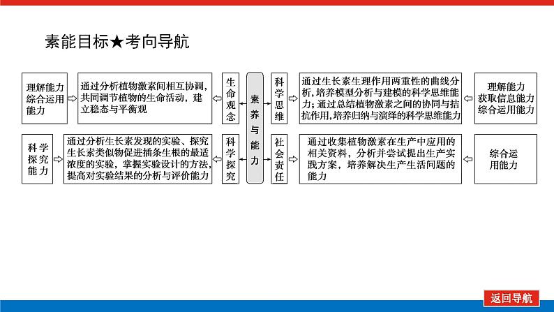 2023高考生物(统考版)复习课件 必修③第二单元植物的激素调节第4页