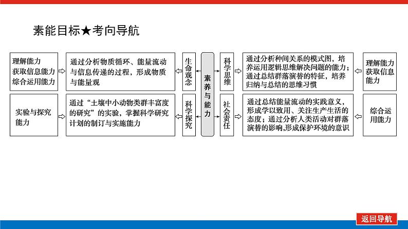 2023高考生物(统考版)复习课件 必修③第三单元2群落的结构与演替第4页