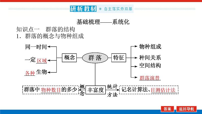 2023高考生物(统考版)复习课件 必修③第三单元2群落的结构与演替第5页