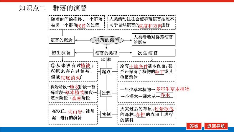 2023高考生物(统考版)复习课件 必修③第三单元2群落的结构与演替第8页