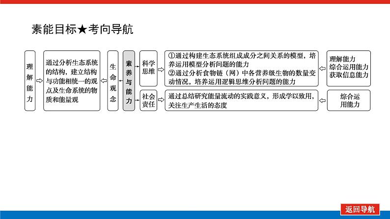 2023高考生物(统考版)复习课件 必修③第四单元1生态系统的结构第4页