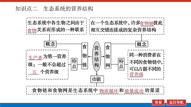 2023高考生物(统考版)复习课件 必修③第四单元1生态系统的结构第6页