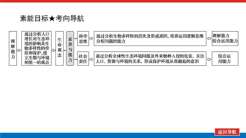 2023高考生物(统考版)复习课件 必修③第四单元3生态系统的稳定性和生态环境的保护第4页