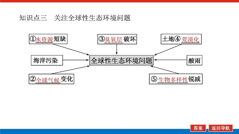 2023高考生物(统考版)复习课件 必修③第四单元3生态系统的稳定性和生态环境的保护第7页