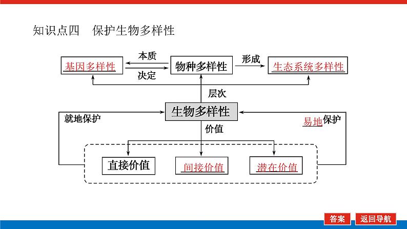 2023高考生物(统考版)复习课件 必修③第四单元3生态系统的稳定性和生态环境的保护第8页