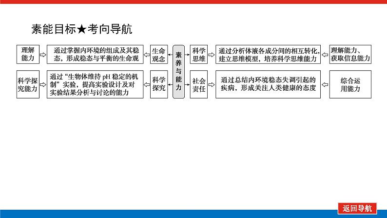 2023高考生物(统考版)复习课件 必修③第一单元1人体的内环境与稳态第4页