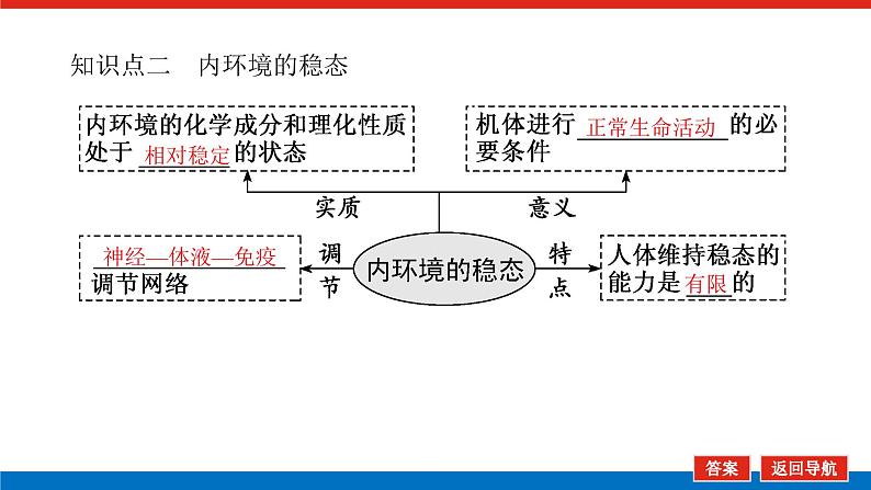 2023高考生物(统考版)复习课件 必修③第一单元1人体的内环境与稳态第7页