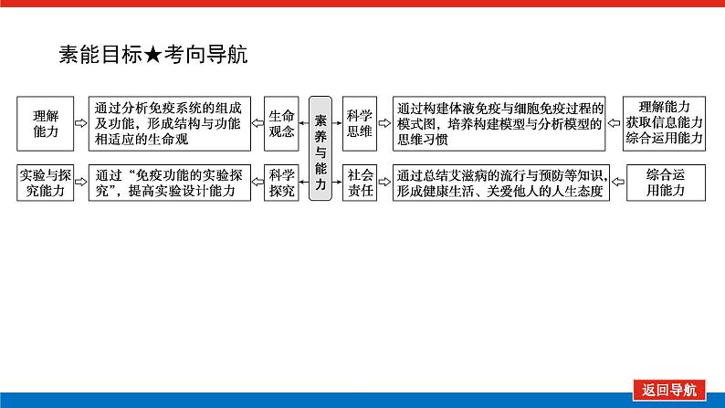 2023高考生物(统考版)复习课件 必修③第一单元4免疫调节第4页