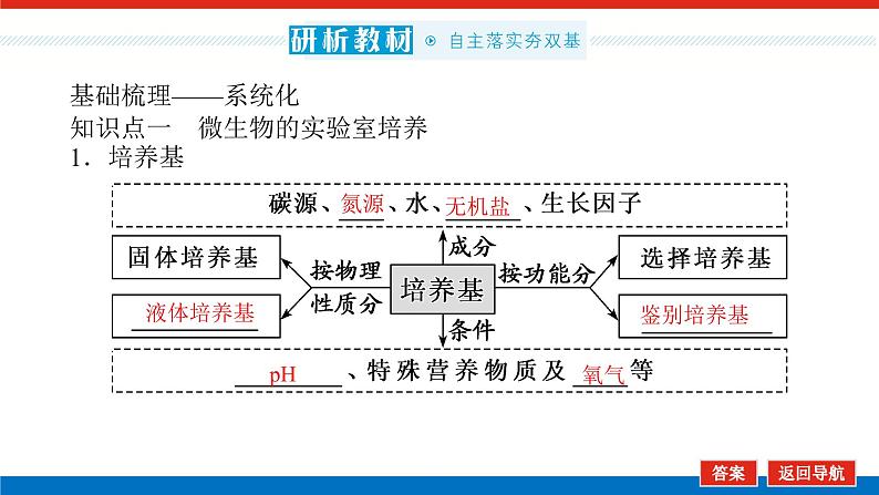 2023高考生物(统考版)复习课件 选修1-1微生物的培养和利用第5页