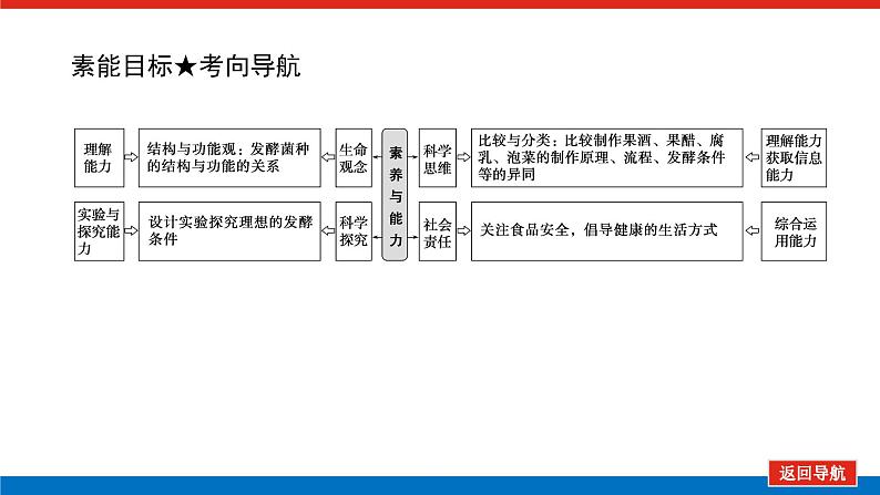 2023高考生物(统考版)复习课件 选修1-2传统发酵技术的应用第4页