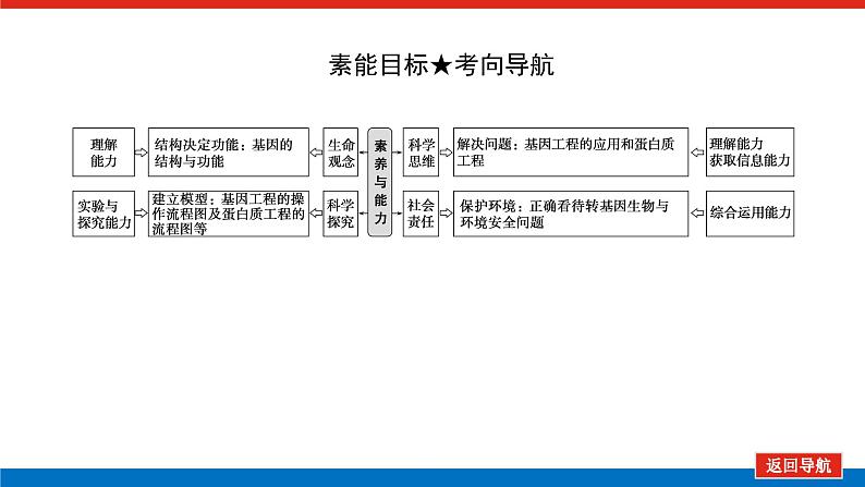 2023高考生物(统考版)复习课件 选修3-2细胞工程第4页