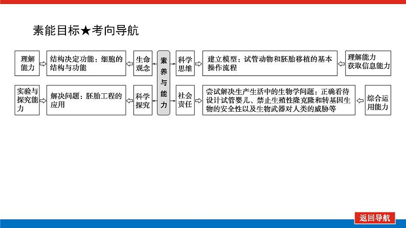 2023高考生物(统考版)复习课件 选修3-3胚胎工程第4页