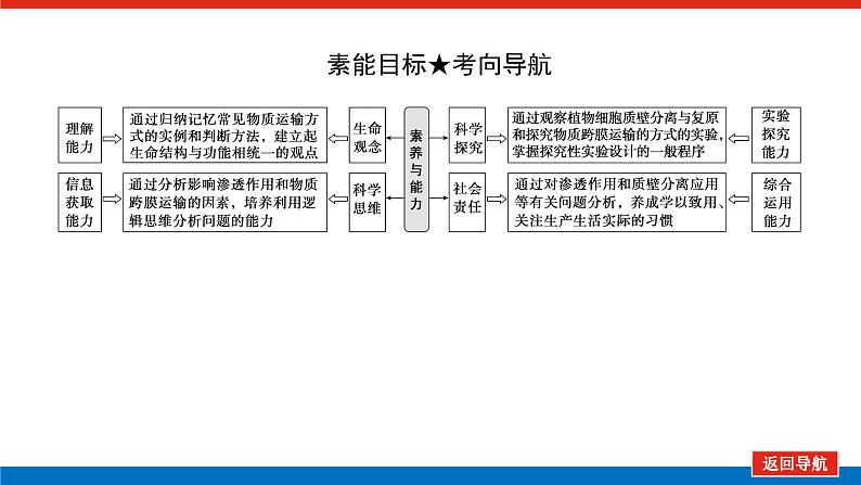 2023高考生物(统考版)复习课件 必修①第二单元3物质跨膜运输的实例与方式第4页