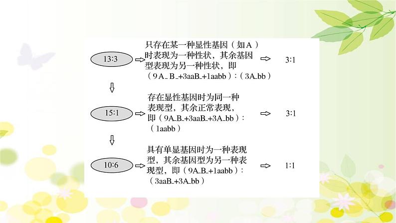 高中生物2022届新教材一轮复习人教版 核心素养微专题之科学思维（四）自由组合定律的遗传特例分析 课件第7页