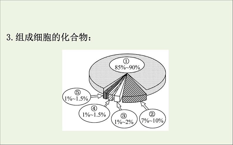 高中生物2020届高考生物一轮复习1.2细胞中的元素和化合物课件06