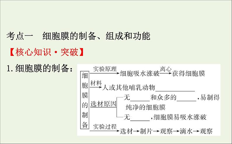 高中生物2020届高考生物一轮复习2.1细胞膜和流动镶嵌模型课件第4页