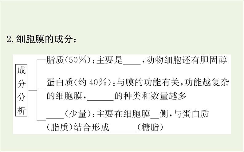 高中生物2020届高考生物一轮复习2.1细胞膜和流动镶嵌模型课件第5页