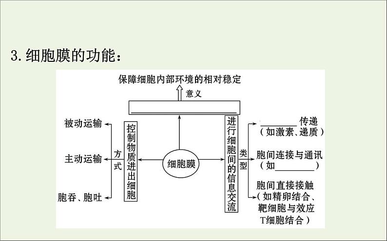 高中生物2020届高考生物一轮复习2.1细胞膜和流动镶嵌模型课件第6页