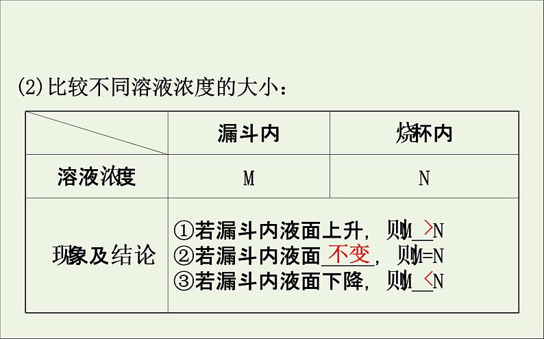 高中生物2020届高考生物一轮复习2.4物质跨膜运输的实例和方式课件第6页