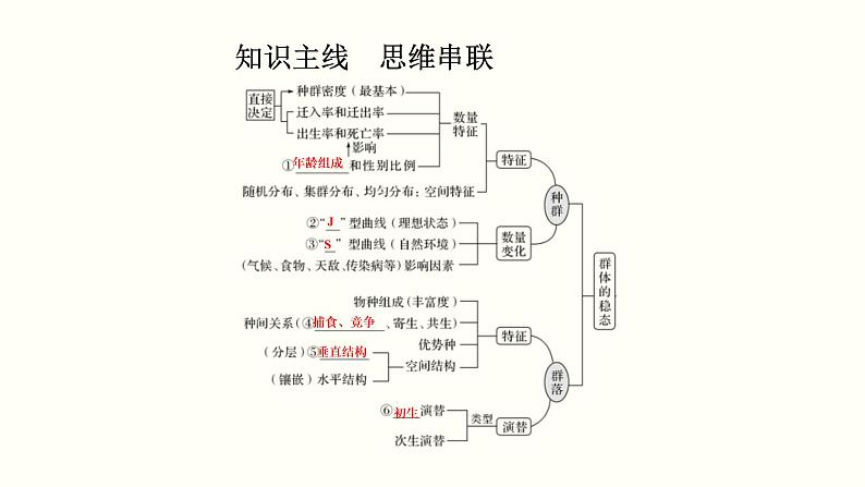 (新高考)高考生物一轮复习课件第十二单元种群和群落(含解析)第2页