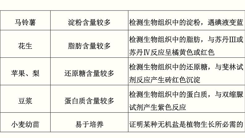 (新高考)高考生物一轮复习课件第十六单元实验与探究(含解析)04