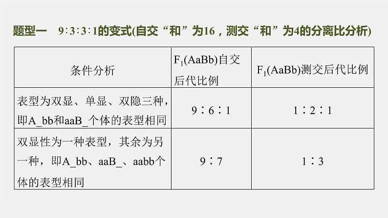 (新高考)2023年高考生物一轮复习课件第5单元第4课时自由组合定律中的特殊比例和实验探究(含解析)05