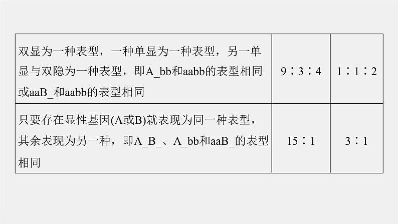 (新高考)2023年高考生物一轮复习课件第5单元第4课时自由组合定律中的特殊比例和实验探究(含解析)06