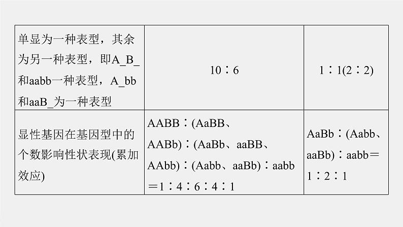 (新高考)2023年高考生物一轮复习课件第5单元第4课时自由组合定律中的特殊比例和实验探究(含解析)07