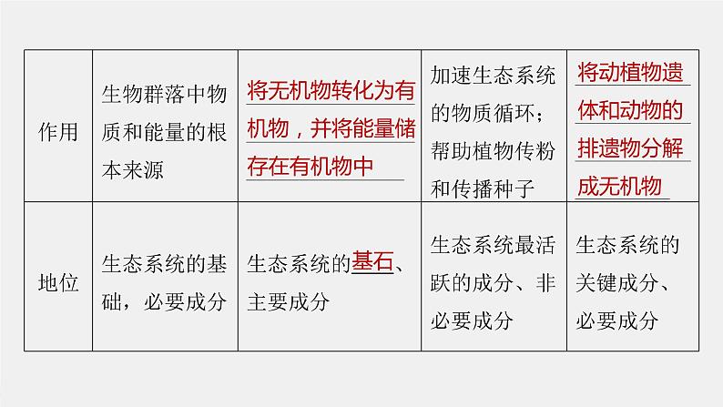 (新高考)2023年高考生物一轮复习课件第9单元第5课时生态系统的结构(含解析)07