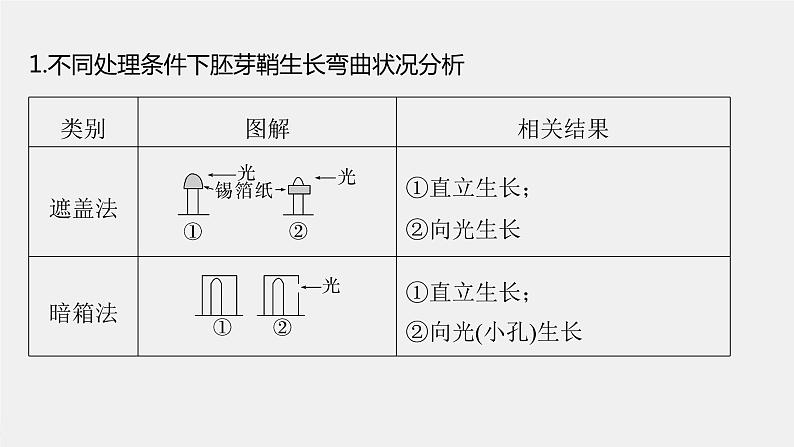 (新高考)2023年高考生物一轮复习课件第8单元微专题九植物激素调节的相关实验探究(含解析)第2页