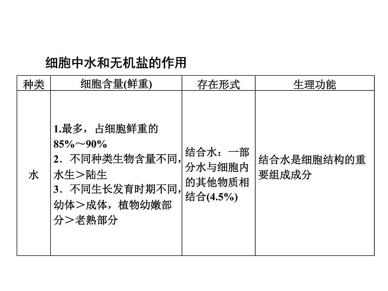 (新高考)高考生物二轮复习考点精讲课件2细胞中的元素和化合物(含解析)06