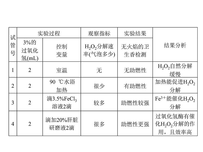 (新高考)高考生物二轮复习考点精讲课件4酶和ATP(含解析)05