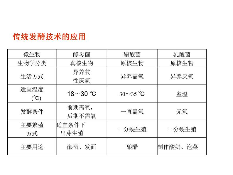 (新高考)高考生物二轮复习考点精讲课件14发酵工程(含解析)第2页