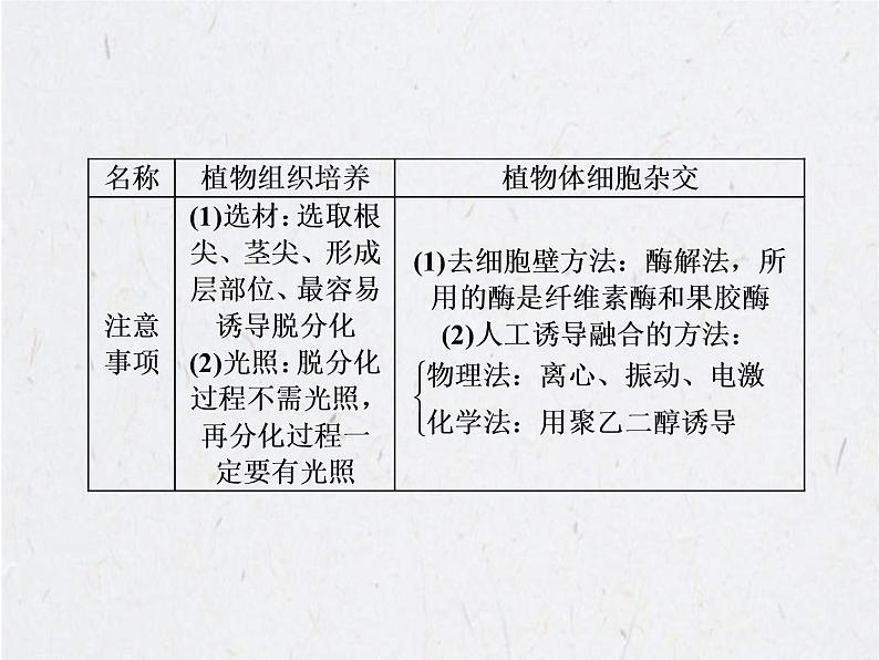 (新高考)高考生物二轮复习考点精讲课件15细胞工程(含解析)03