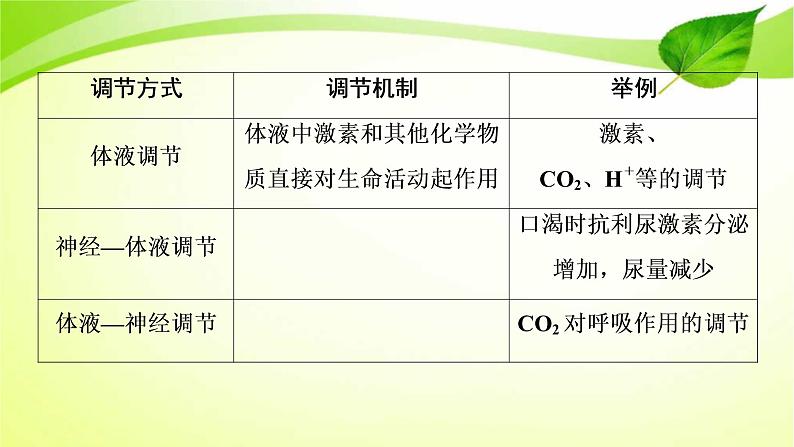 2022年高考生物复习：加强提升课件(八)动物生命活动调节模型及相关实验突破(含解析)第3页