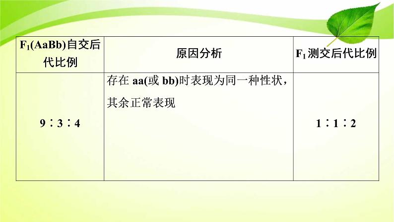 2022年高考生物复习：加强提升课件(五)基因自由组合定律的拓展题型突破(含解析)第3页