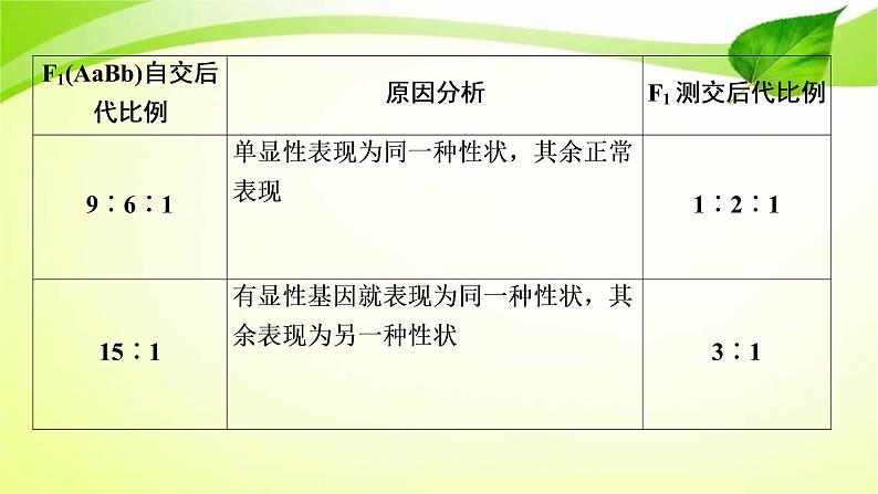 2022年高考生物复习：加强提升课件(五)基因自由组合定律的拓展题型突破(含解析)第4页