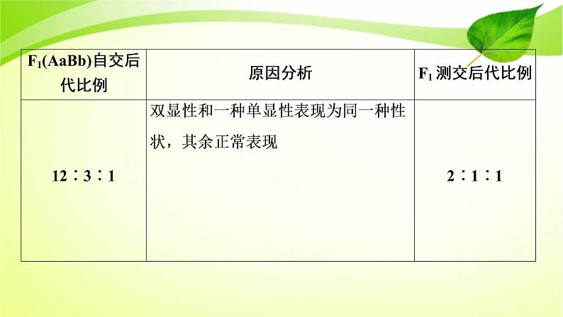 2022年高考生物复习：加强提升课件(五)基因自由组合定律的拓展题型突破(含解析)第5页