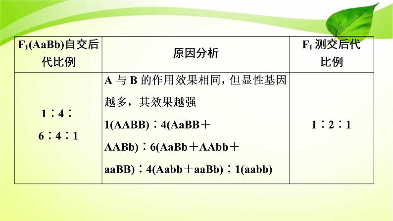 2022年高考生物复习：加强提升课件(五)基因自由组合定律的拓展题型突破(含解析)第7页